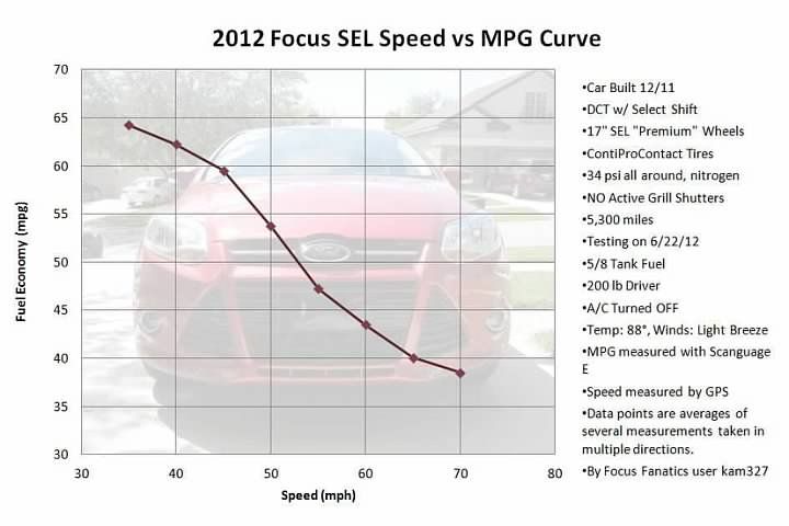 FocusMPGCurve_zpsdb4266ed.jpg